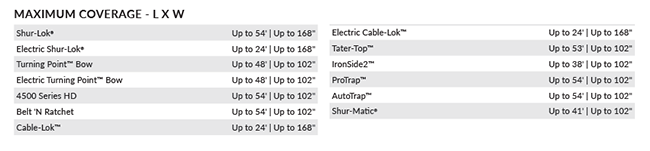 Ag Product Maximum Coverage Table
